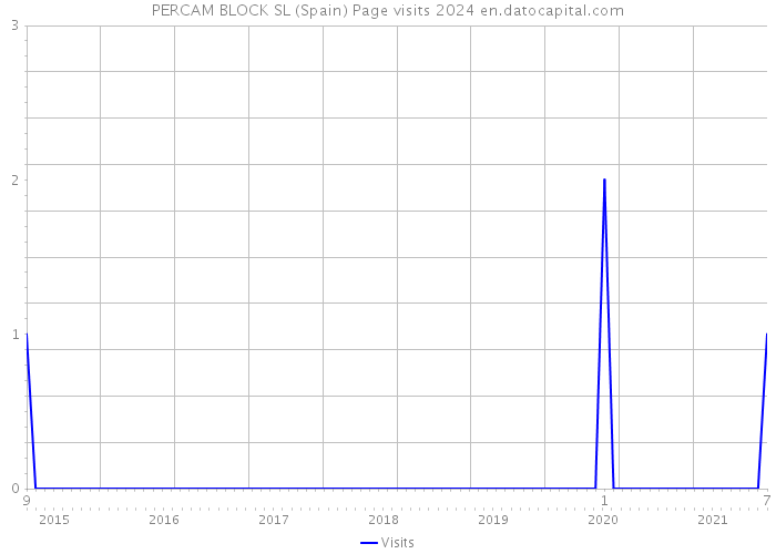 PERCAM BLOCK SL (Spain) Page visits 2024 