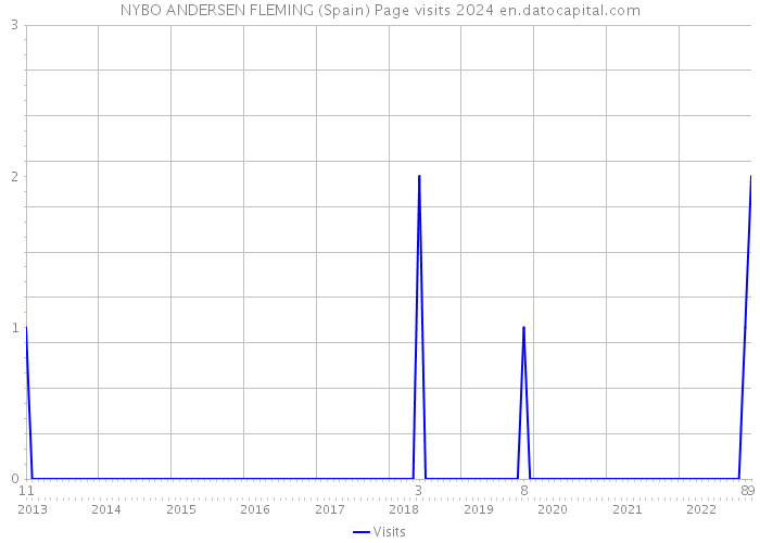 NYBO ANDERSEN FLEMING (Spain) Page visits 2024 