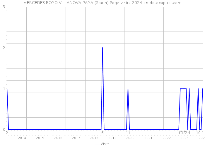 MERCEDES ROYO VILLANOVA PAYA (Spain) Page visits 2024 