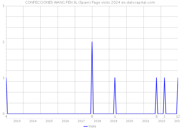 CONFECCIONES WANG FEN SL (Spain) Page visits 2024 