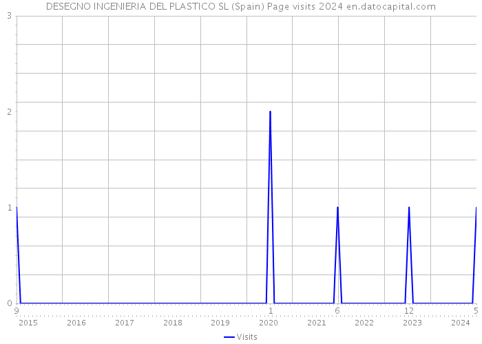 DESEGNO INGENIERIA DEL PLASTICO SL (Spain) Page visits 2024 