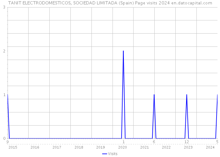 TANIT ELECTRODOMESTICOS, SOCIEDAD LIMITADA (Spain) Page visits 2024 