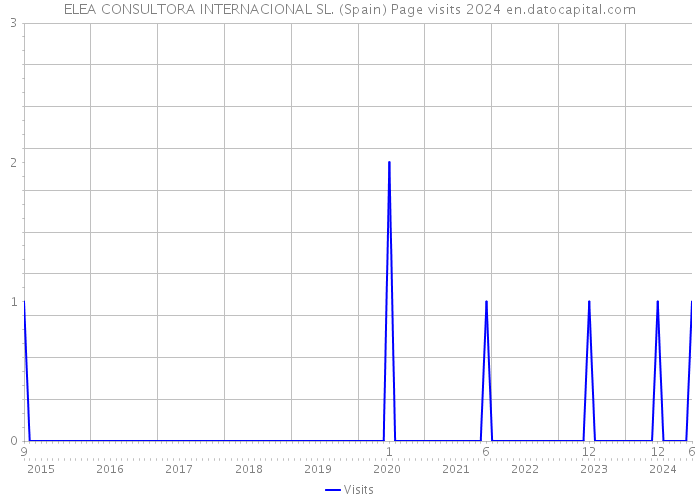 ELEA CONSULTORA INTERNACIONAL SL. (Spain) Page visits 2024 