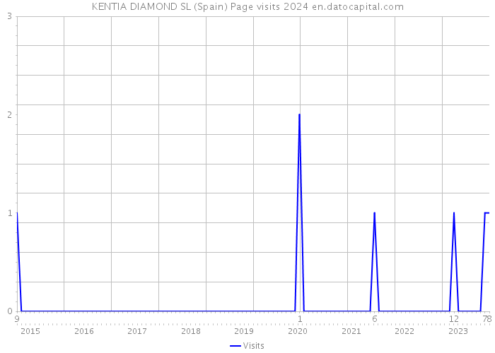 KENTIA DIAMOND SL (Spain) Page visits 2024 