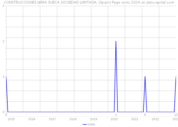 CONSTRUCCIONES IJEMA SUECA SOCIEDAD LIMITADA. (Spain) Page visits 2024 