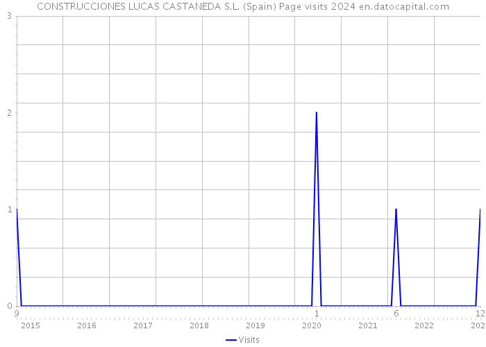 CONSTRUCCIONES LUCAS CASTANEDA S.L. (Spain) Page visits 2024 