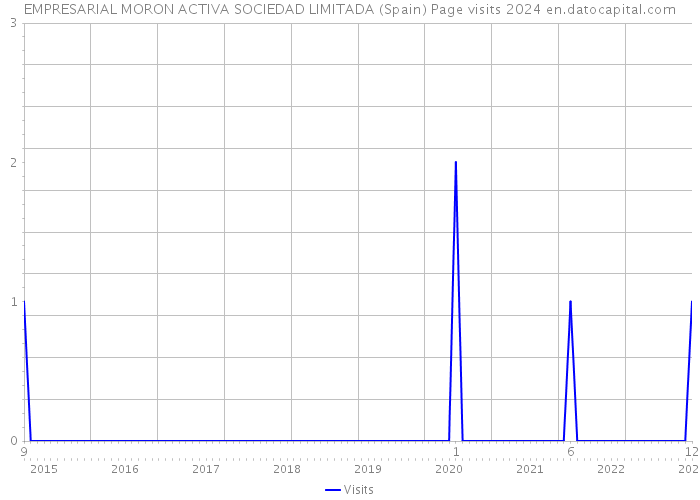 EMPRESARIAL MORON ACTIVA SOCIEDAD LIMITADA (Spain) Page visits 2024 