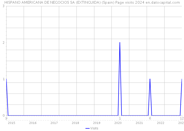 HISPANO AMERICANA DE NEGOCIOS SA (EXTINGUIDA) (Spain) Page visits 2024 