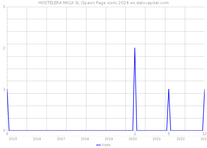 HOSTELERA MIGA SL (Spain) Page visits 2024 