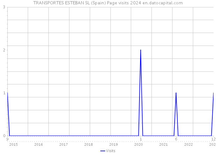 TRANSPORTES ESTEBAN SL (Spain) Page visits 2024 