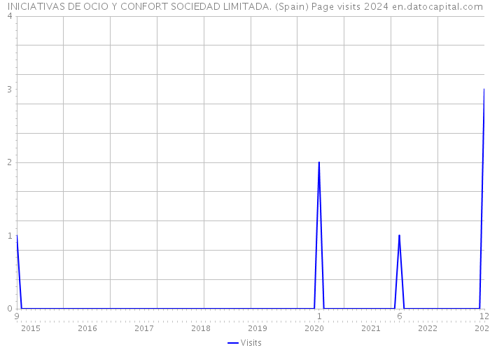 INICIATIVAS DE OCIO Y CONFORT SOCIEDAD LIMITADA. (Spain) Page visits 2024 