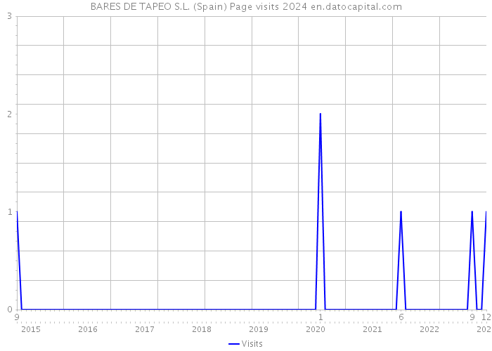 BARES DE TAPEO S.L. (Spain) Page visits 2024 