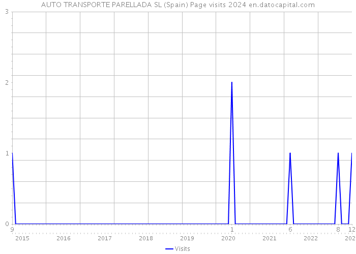 AUTO TRANSPORTE PARELLADA SL (Spain) Page visits 2024 