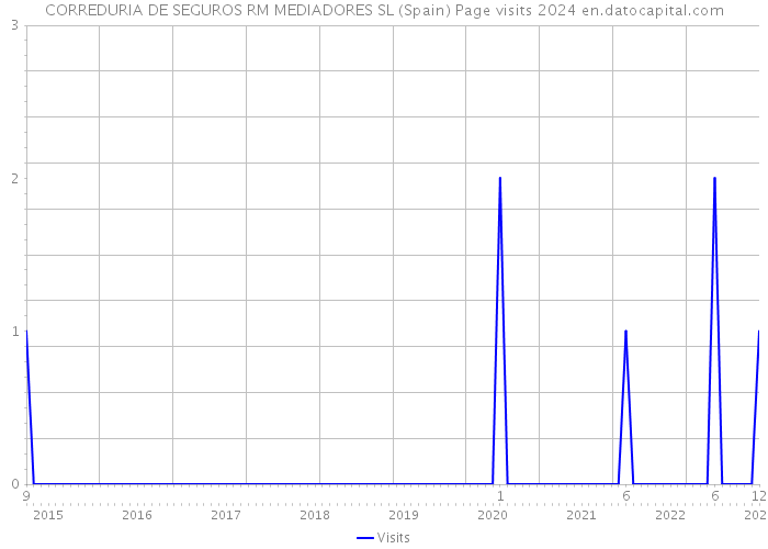 CORREDURIA DE SEGUROS RM MEDIADORES SL (Spain) Page visits 2024 