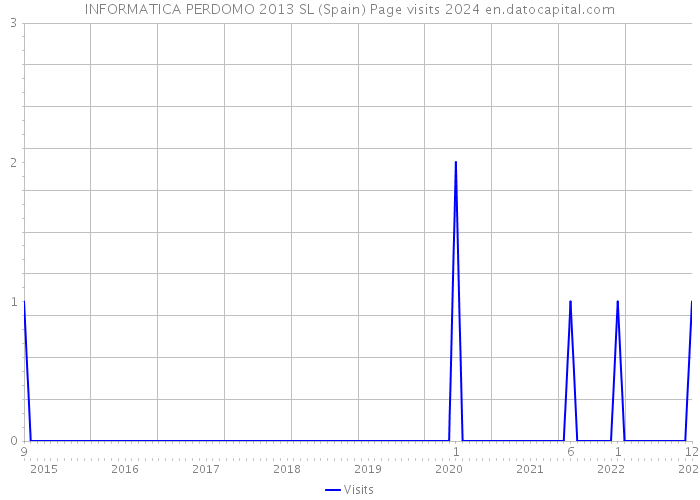 INFORMATICA PERDOMO 2013 SL (Spain) Page visits 2024 