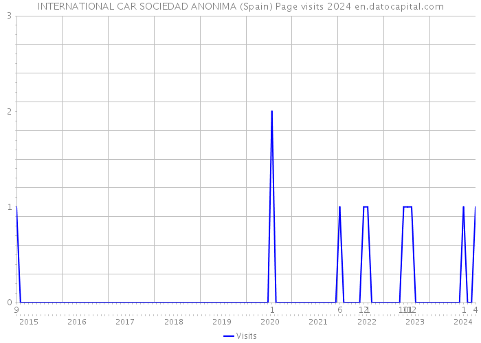 INTERNATIONAL CAR SOCIEDAD ANONIMA (Spain) Page visits 2024 