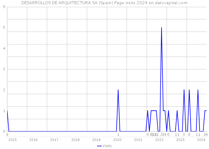 DESARROLLOS DE ARQUITECTURA SA (Spain) Page visits 2024 