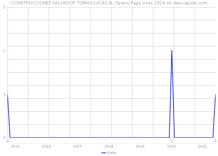 CONSTRUCCIONES SALVADOR TOMAS LUCAS SL (Spain) Page visits 2024 