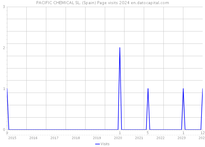 PACIFIC CHEMICAL SL. (Spain) Page visits 2024 