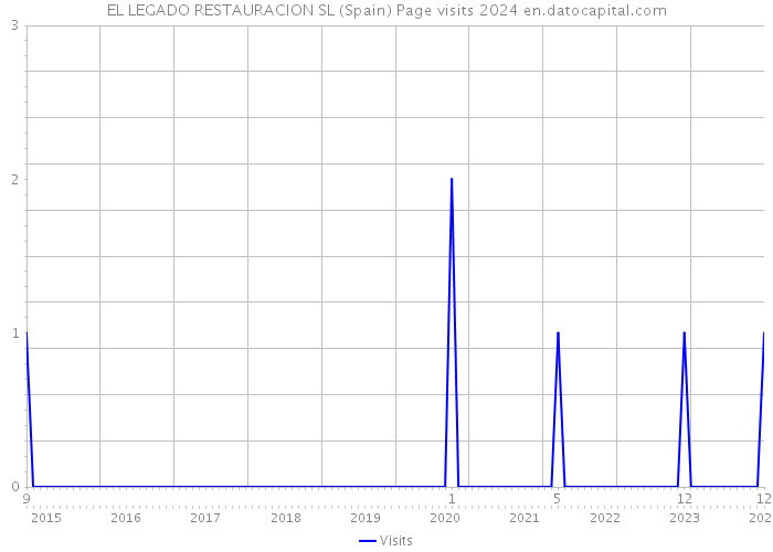 EL LEGADO RESTAURACION SL (Spain) Page visits 2024 