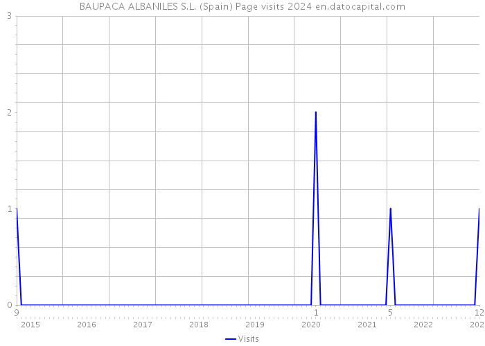 BAUPACA ALBANILES S.L. (Spain) Page visits 2024 