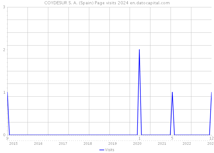 COYDESUR S. A. (Spain) Page visits 2024 