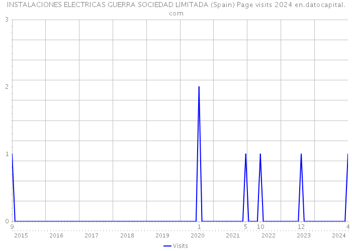 INSTALACIONES ELECTRICAS GUERRA SOCIEDAD LIMITADA (Spain) Page visits 2024 