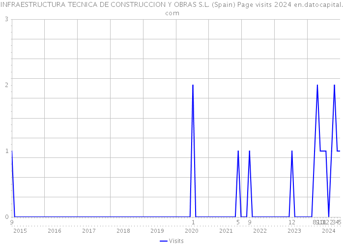 INFRAESTRUCTURA TECNICA DE CONSTRUCCION Y OBRAS S.L. (Spain) Page visits 2024 