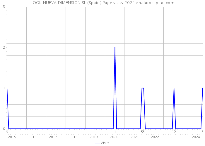 LOOK NUEVA DIMENSION SL (Spain) Page visits 2024 