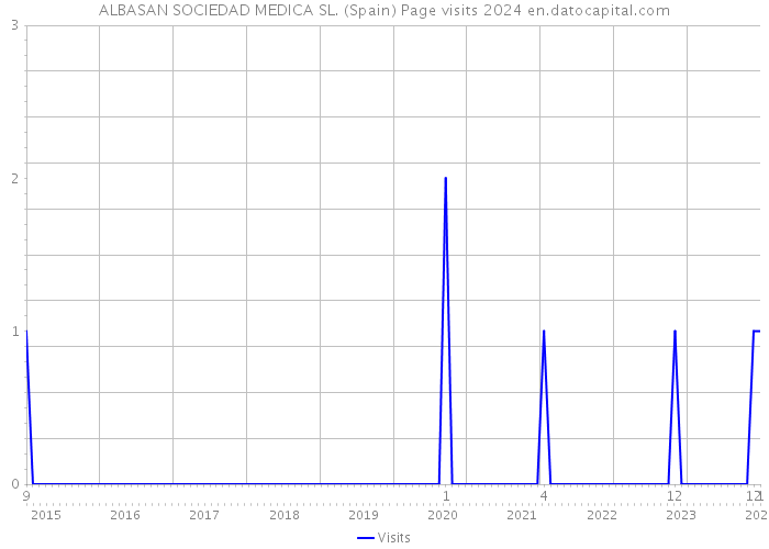 ALBASAN SOCIEDAD MEDICA SL. (Spain) Page visits 2024 