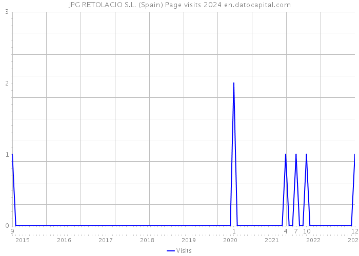 JPG RETOLACIO S.L. (Spain) Page visits 2024 