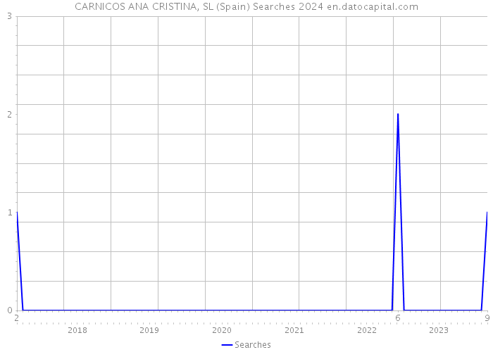 CARNICOS ANA CRISTINA, SL (Spain) Searches 2024 