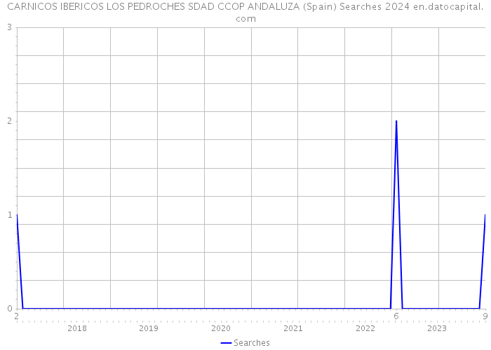 CARNICOS IBERICOS LOS PEDROCHES SDAD CCOP ANDALUZA (Spain) Searches 2024 