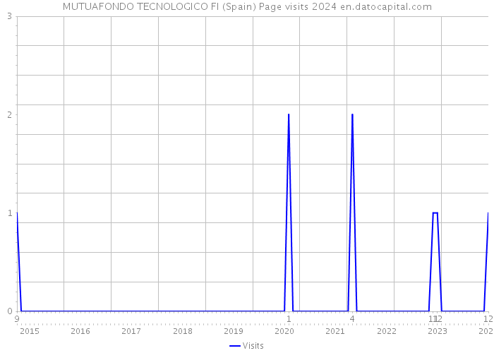 MUTUAFONDO TECNOLOGICO FI (Spain) Page visits 2024 