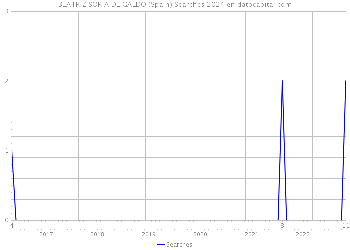 BEATRIZ SORIA DE GALDO (Spain) Searches 2024 