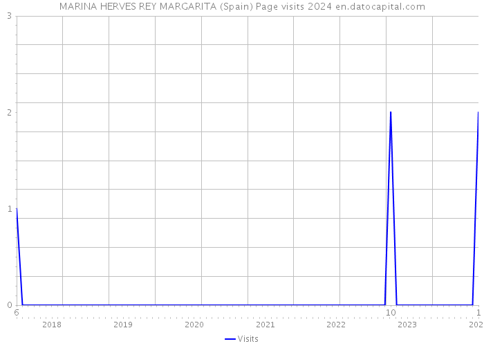 MARINA HERVES REY MARGARITA (Spain) Page visits 2024 