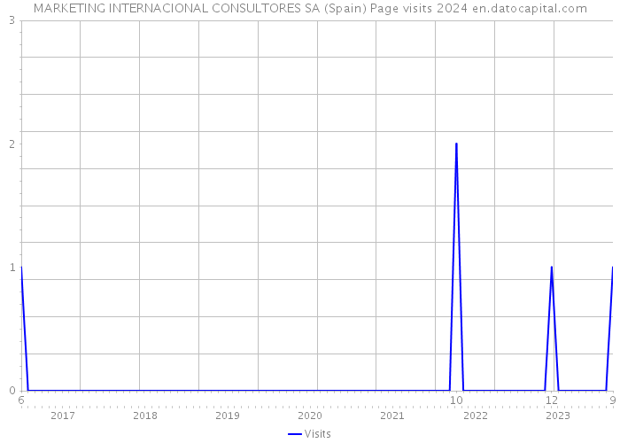 MARKETING INTERNACIONAL CONSULTORES SA (Spain) Page visits 2024 