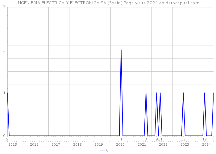 INGENIERIA ELECTRICA Y ELECTRONICA SA (Spain) Page visits 2024 