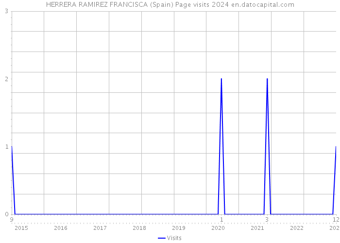 HERRERA RAMIREZ FRANCISCA (Spain) Page visits 2024 