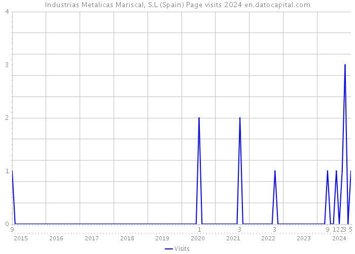 Industrias Metalicas Mariscal, S.L (Spain) Page visits 2024 