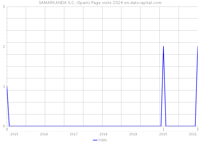 SAMARKANDA S.C. (Spain) Page visits 2024 