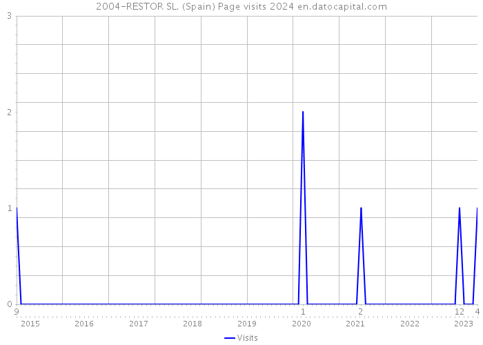 2004-RESTOR SL. (Spain) Page visits 2024 