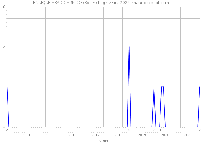 ENRIQUE ABAD GARRIDO (Spain) Page visits 2024 