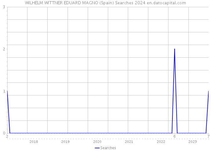 WILHELM WITTNER EDUARD MAGNO (Spain) Searches 2024 
