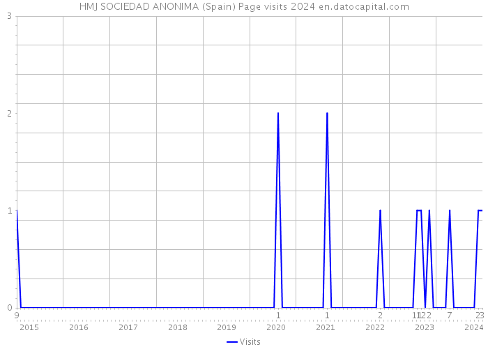 HMJ SOCIEDAD ANONIMA (Spain) Page visits 2024 