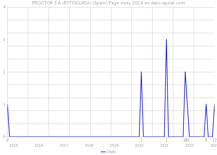 PROCTOR S A (EXTINGUIDA) (Spain) Page visits 2024 
