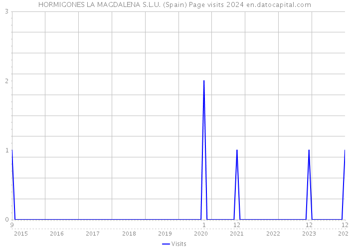 HORMIGONES LA MAGDALENA S.L.U. (Spain) Page visits 2024 