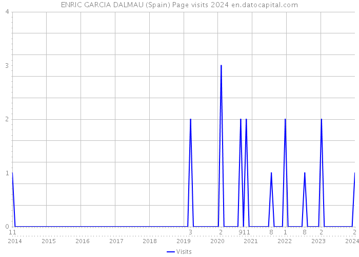 ENRIC GARCIA DALMAU (Spain) Page visits 2024 