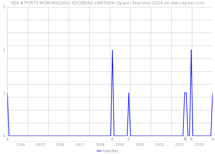 SEA & PORTS MGM HOLDING SOCIEDAD LIMITADA (Spain) Searches 2024 