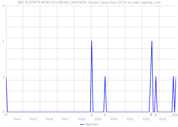 SEA & PORTS MGM SOCIEDAD LIMITADA (Spain) Searches 2024 